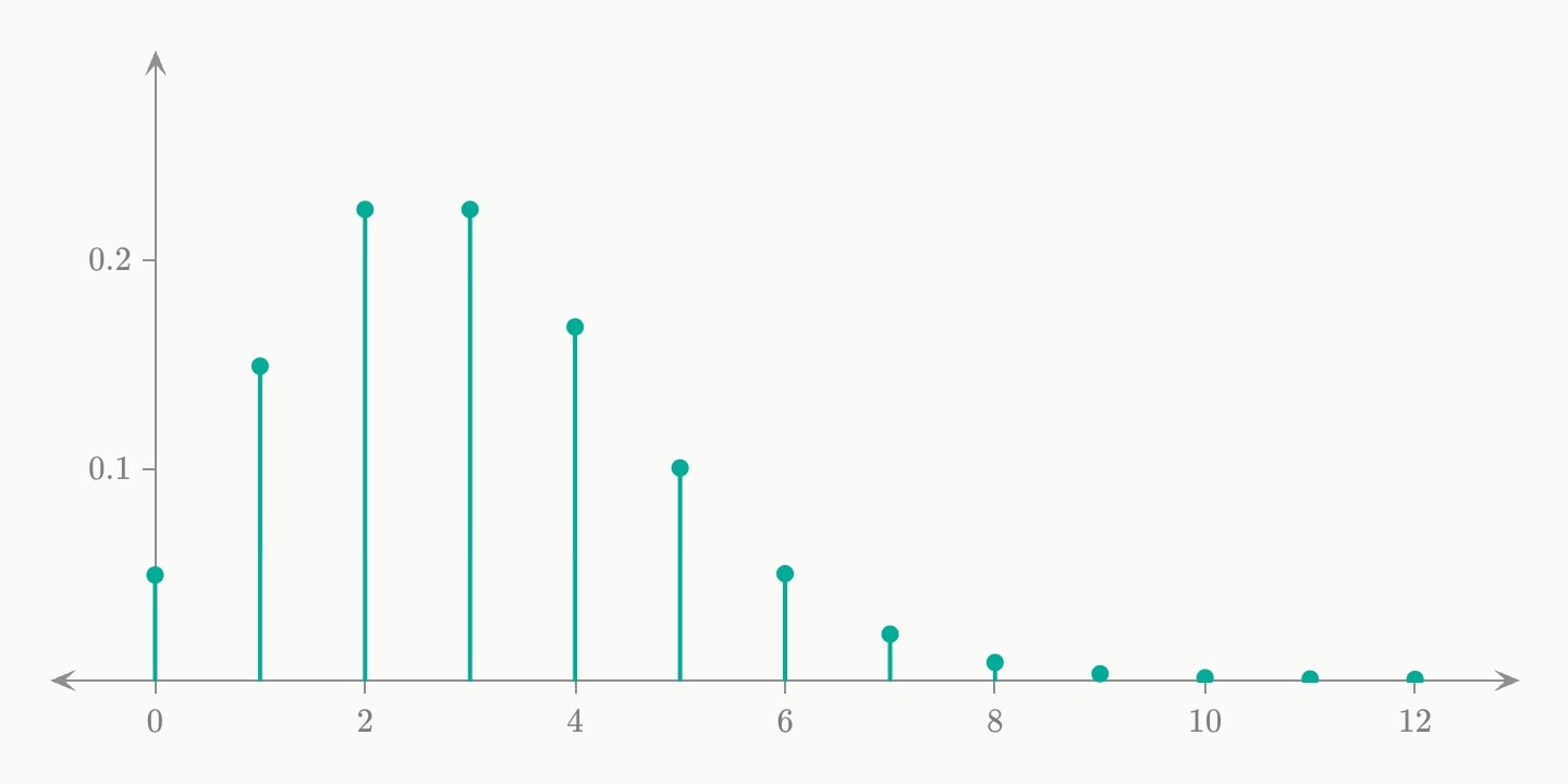 Teal stems from 0 to 12, highest at 2 and 3 and dwindling to nothing by 12, the Poisson mass function with mean 3.