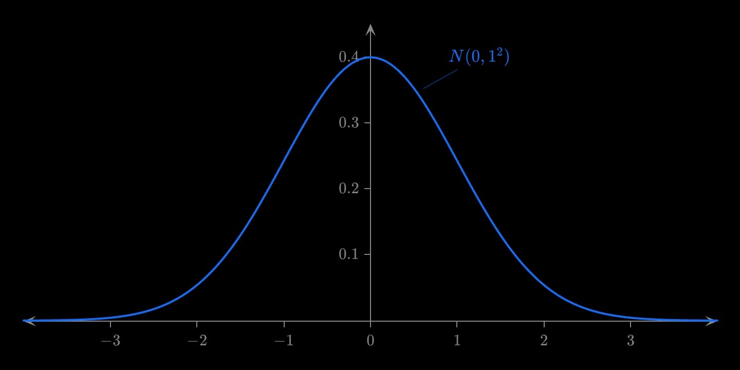 The standard normal bell curve in blue, centred on 0 and spanning four standard deviations either side.