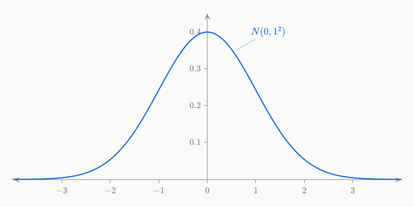 The standard normal bell curve in blue, centred on 0 and spanning four standard deviations either side.
