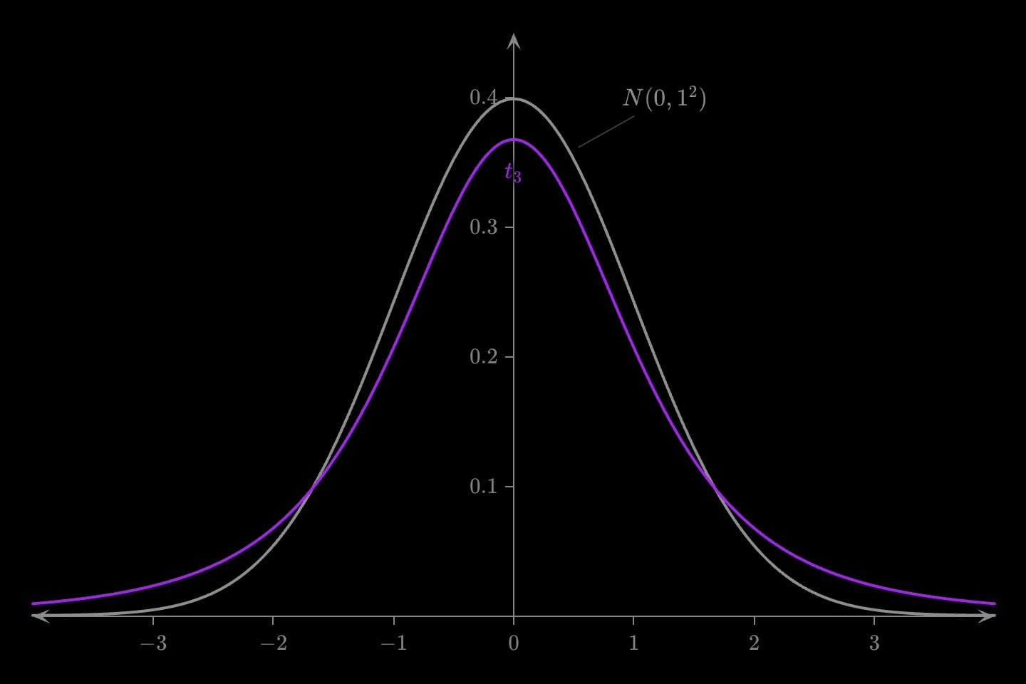 A purple t density with 3 degrees of freedom against a grey standard normal, the t lower at the peak and heavier in the tails.