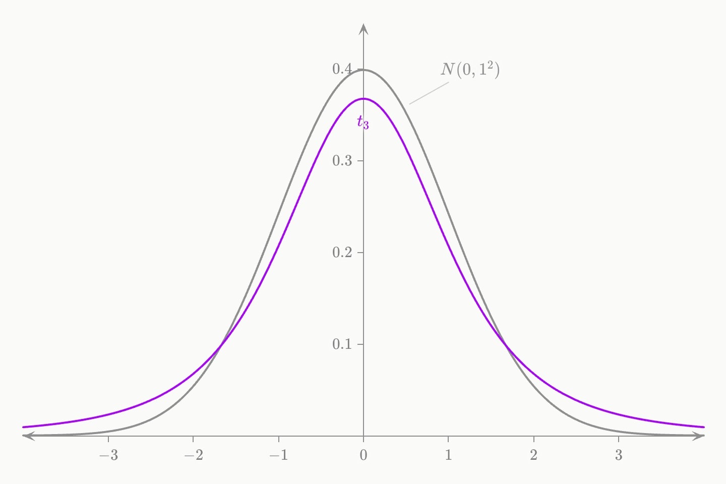 A purple t density with 3 degrees of freedom against a grey standard normal, the t lower at the peak and heavier in the tails.