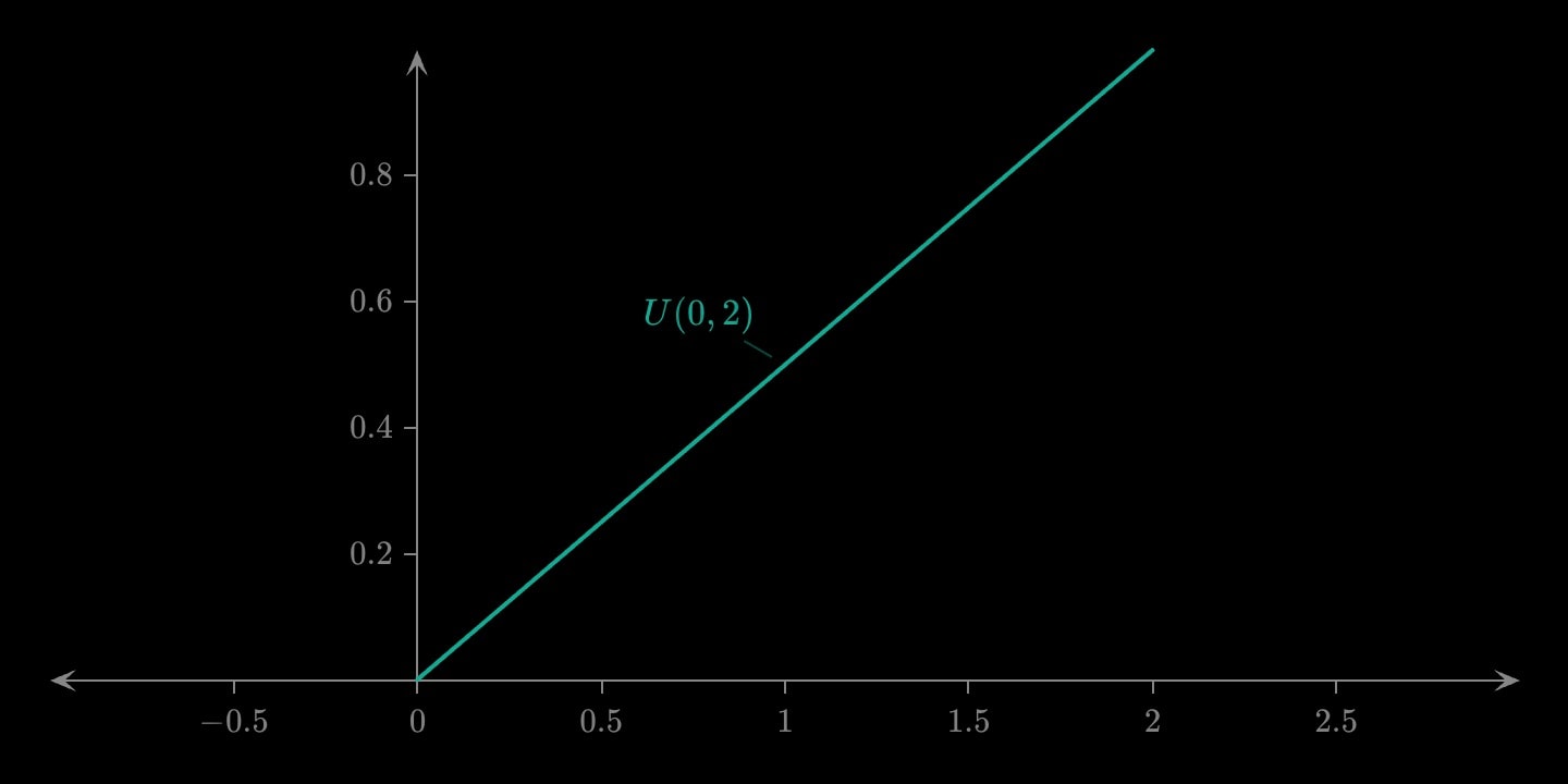 A teal straight ramp rising from 0 at x = 0 to 1 at x = 2, the uniform cumulative distribution.