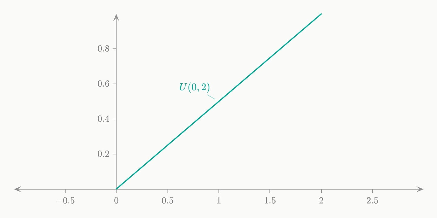 A teal straight ramp rising from 0 at x = 0 to 1 at x = 2, the uniform cumulative distribution.