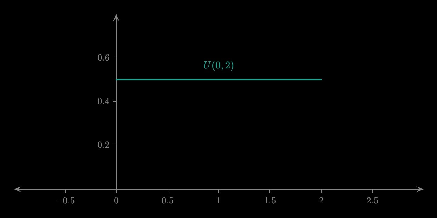 A teal flat line at height 0.5 between 0 and 2, the uniform density labelled U(0, 2).