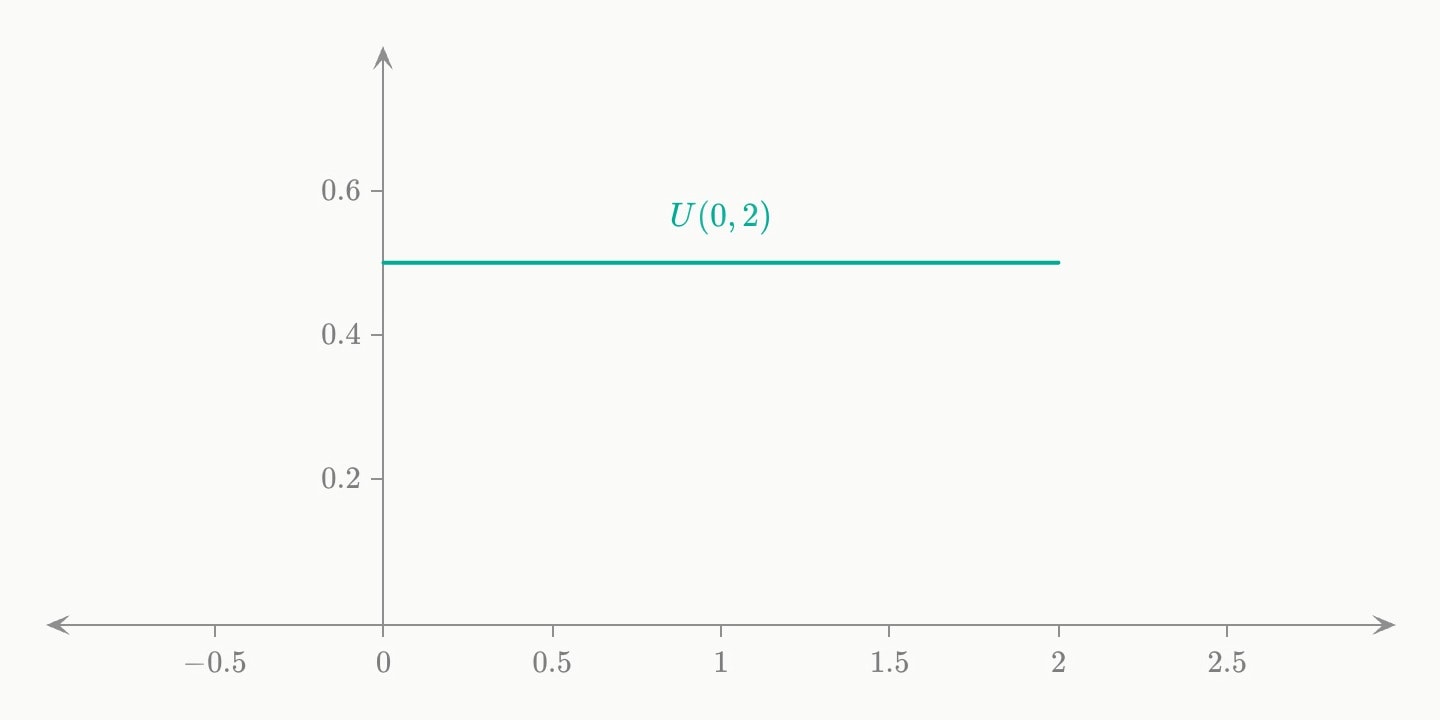 A teal flat line at height 0.5 between 0 and 2, the uniform density labelled U(0, 2).
