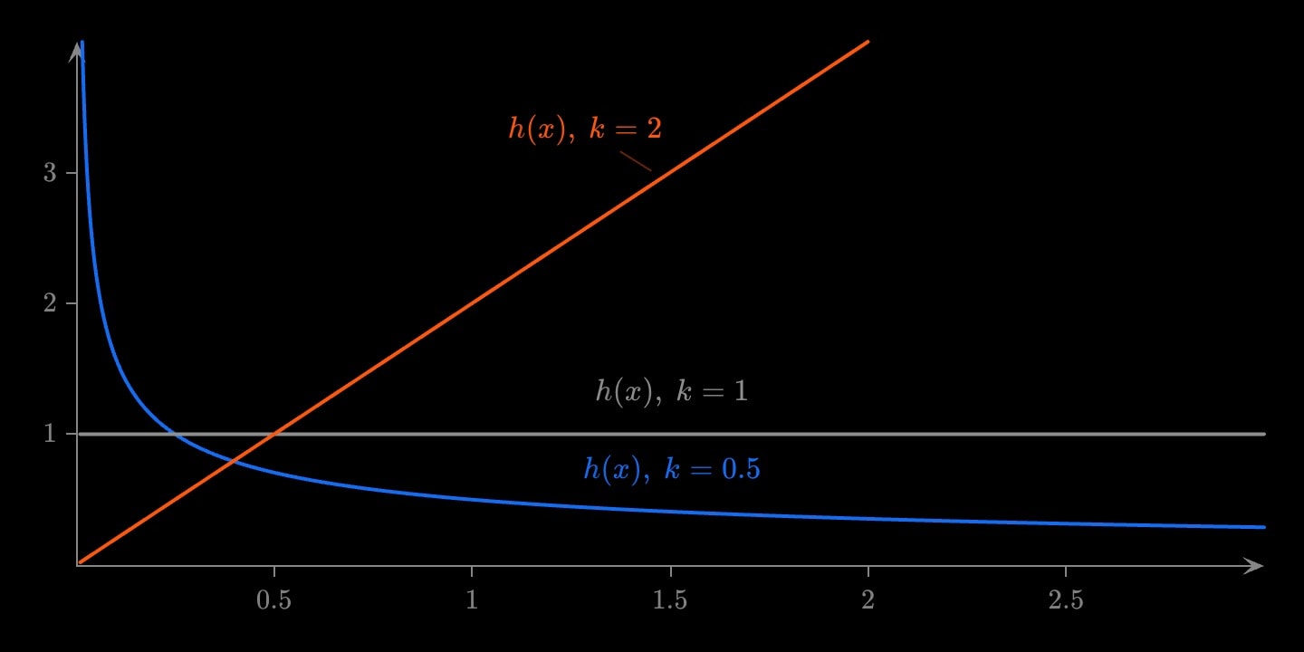 Three Weibull hazards with scale 1: a blue one with shape 0.5 falling from a high start, a flat grey one at 1 with shape 1, and an orange straight line rising from 0 with shape 2.