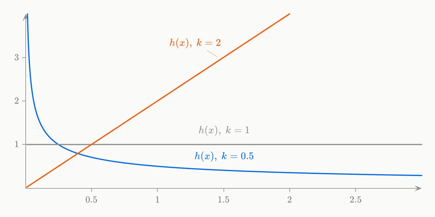 Three Weibull hazards with scale 1: a blue one with shape 0.5 falling from a high start, a flat grey one at 1 with shape 1, and an orange straight line rising from 0 with shape 2.