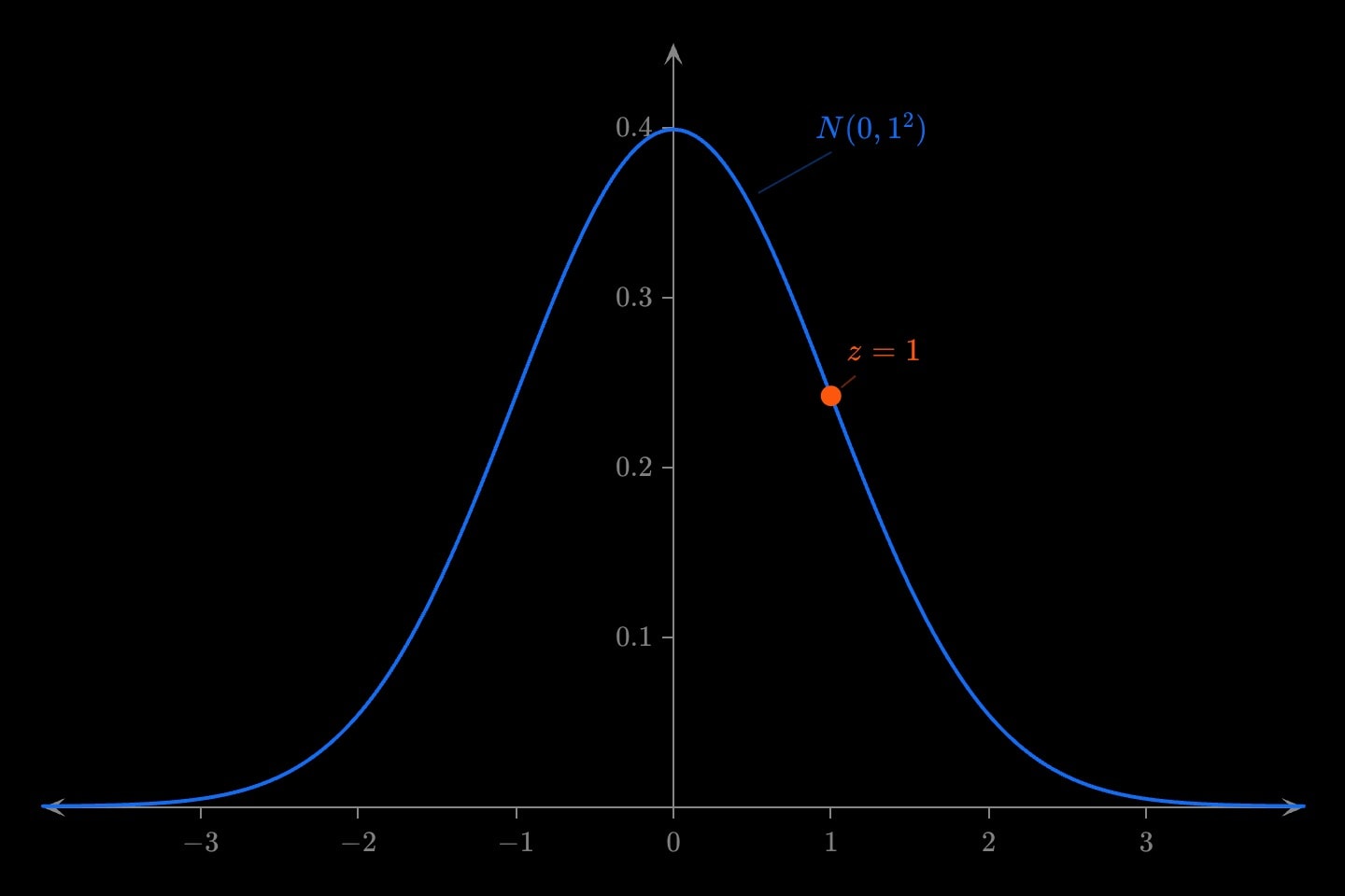A blue standard normal curve with an orange point sitting on it at x = 1, labelled z = 1.