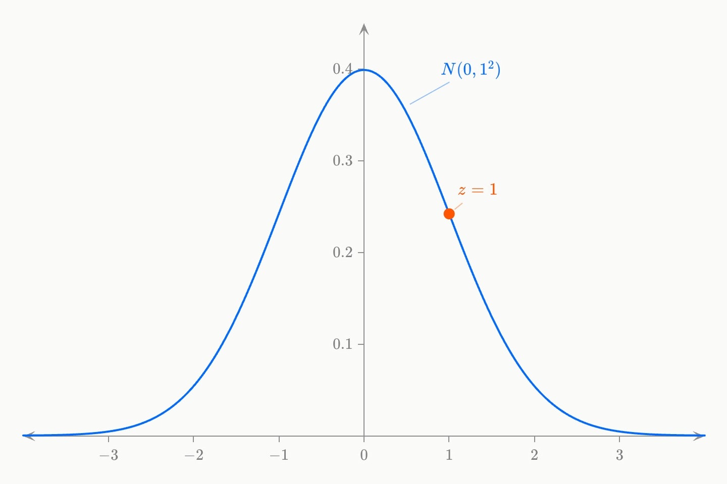 A blue standard normal curve with an orange point sitting on it at x = 1, labelled z = 1.
