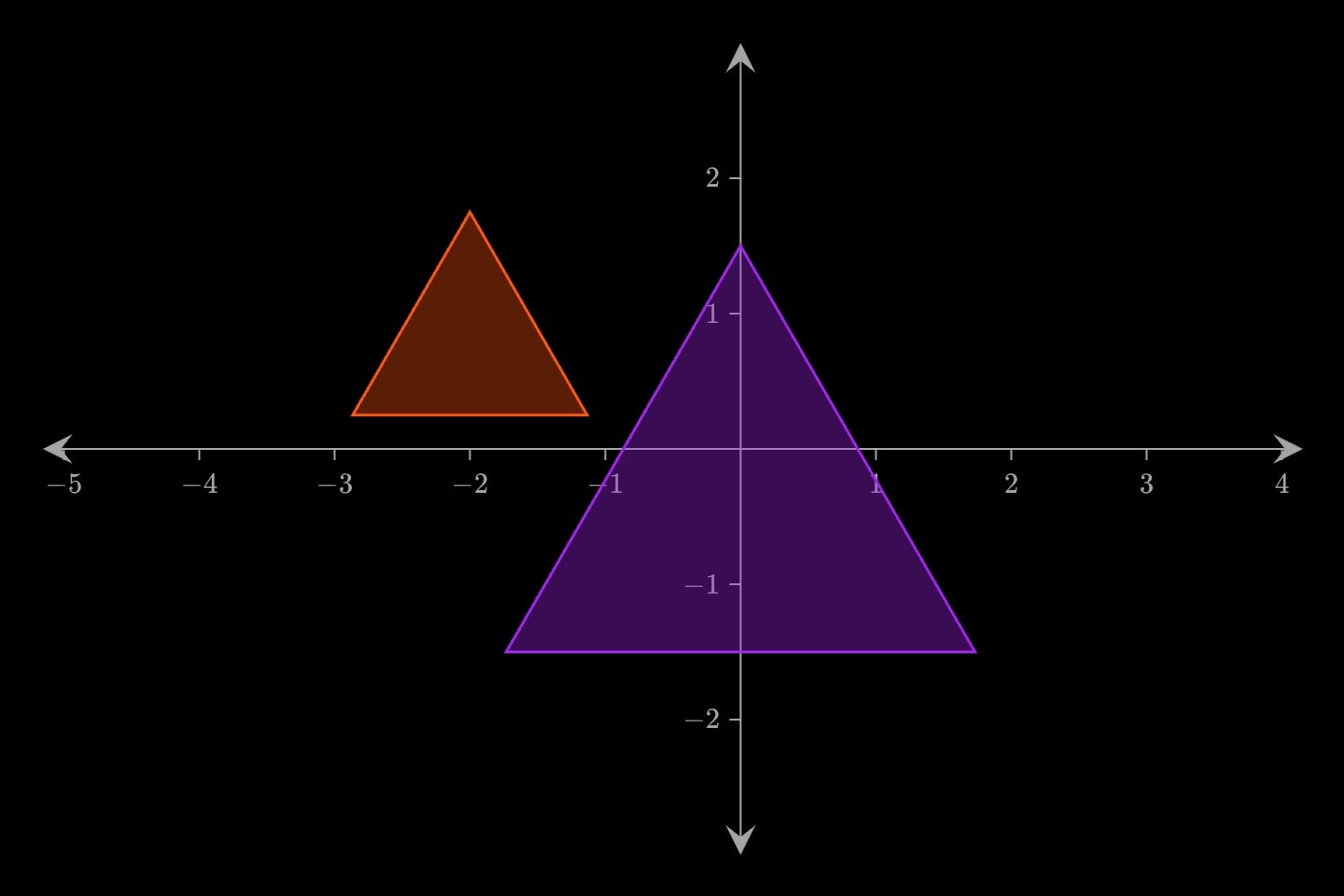 A filled triangle at the origin and a smaller orange triangle up and to its left.