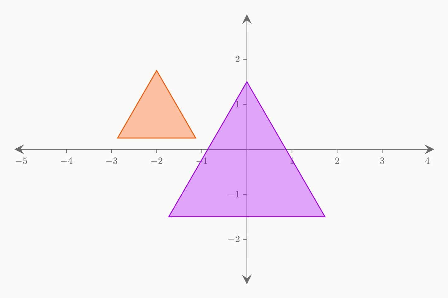 A filled triangle at the origin and a smaller orange triangle up and to its left.