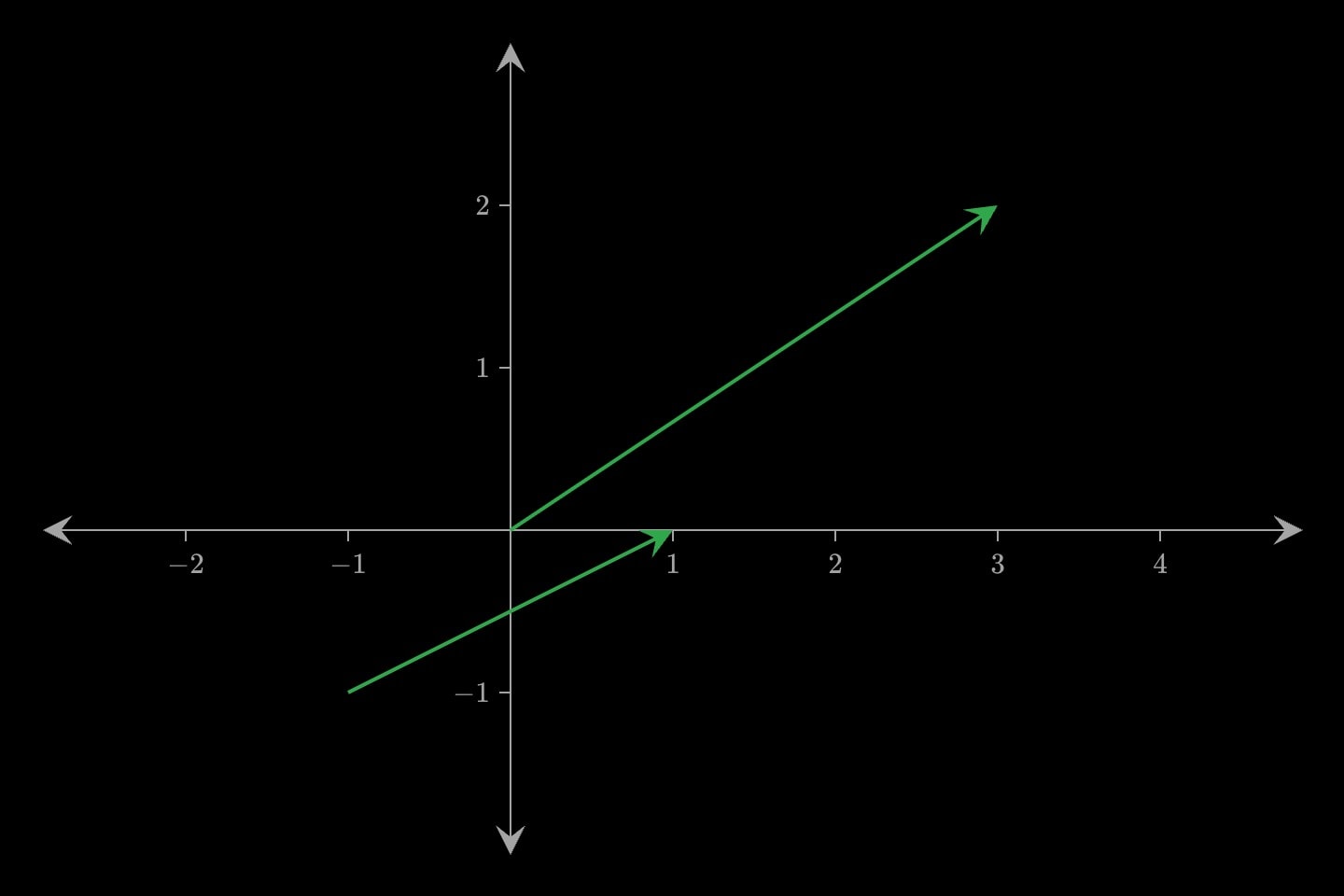 An arrow from the origin to (3, 2) and a dashed arrow from (−1, −1) to (1, 0).