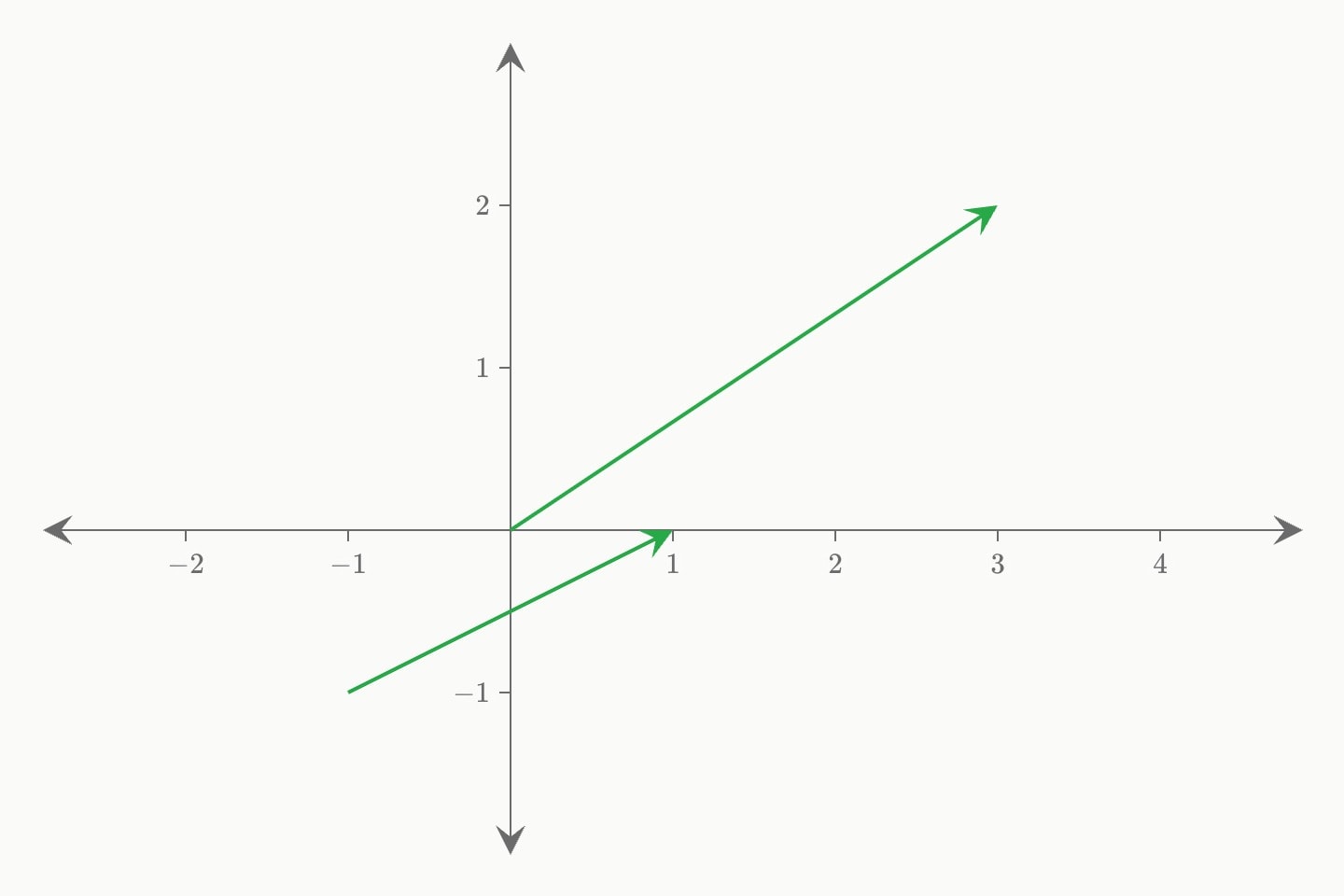 An arrow from the origin to (3, 2) and a dashed arrow from (−1, −1) to (1, 0).