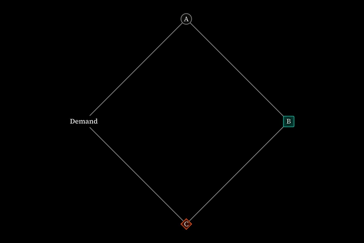Four vertices round a ring: a plain circle, a teal square, an orange diamond, and a label standing alone.