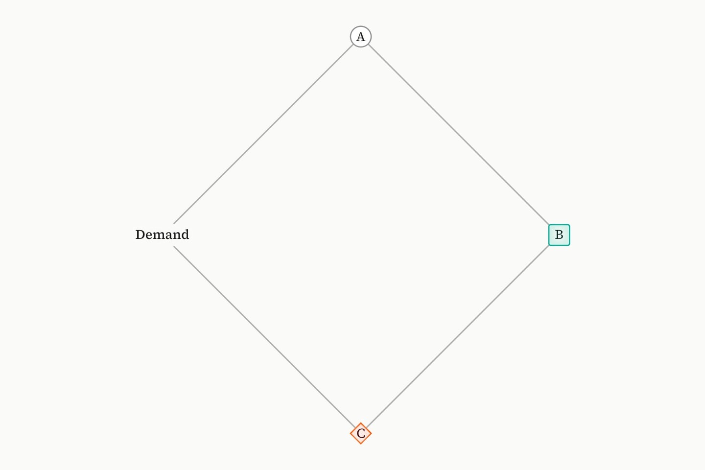 Four vertices round a ring: a plain circle, a teal square, an orange diamond, and a label standing alone.