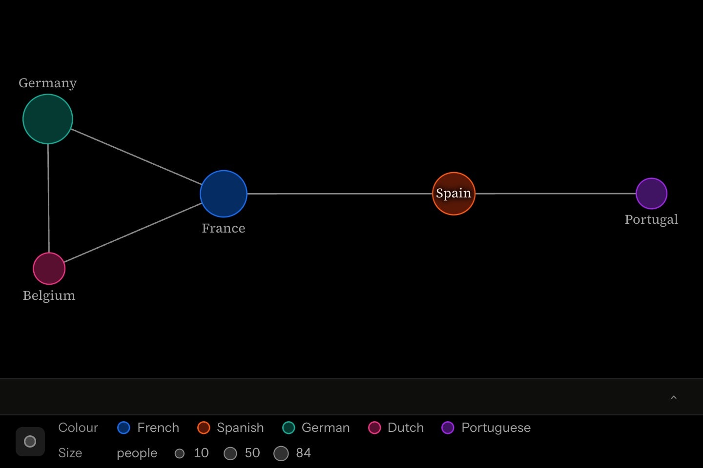 Five countries as vertices sized by population and coloured by the language most of their people speak, joined by their shared borders.