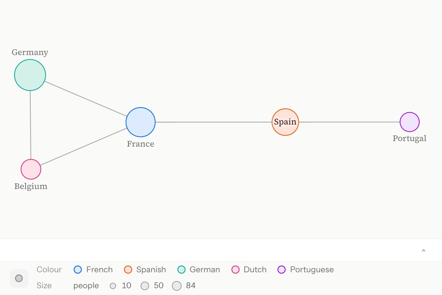 Five countries as vertices sized by population and coloured by the language most of their people speak, joined by their shared borders.