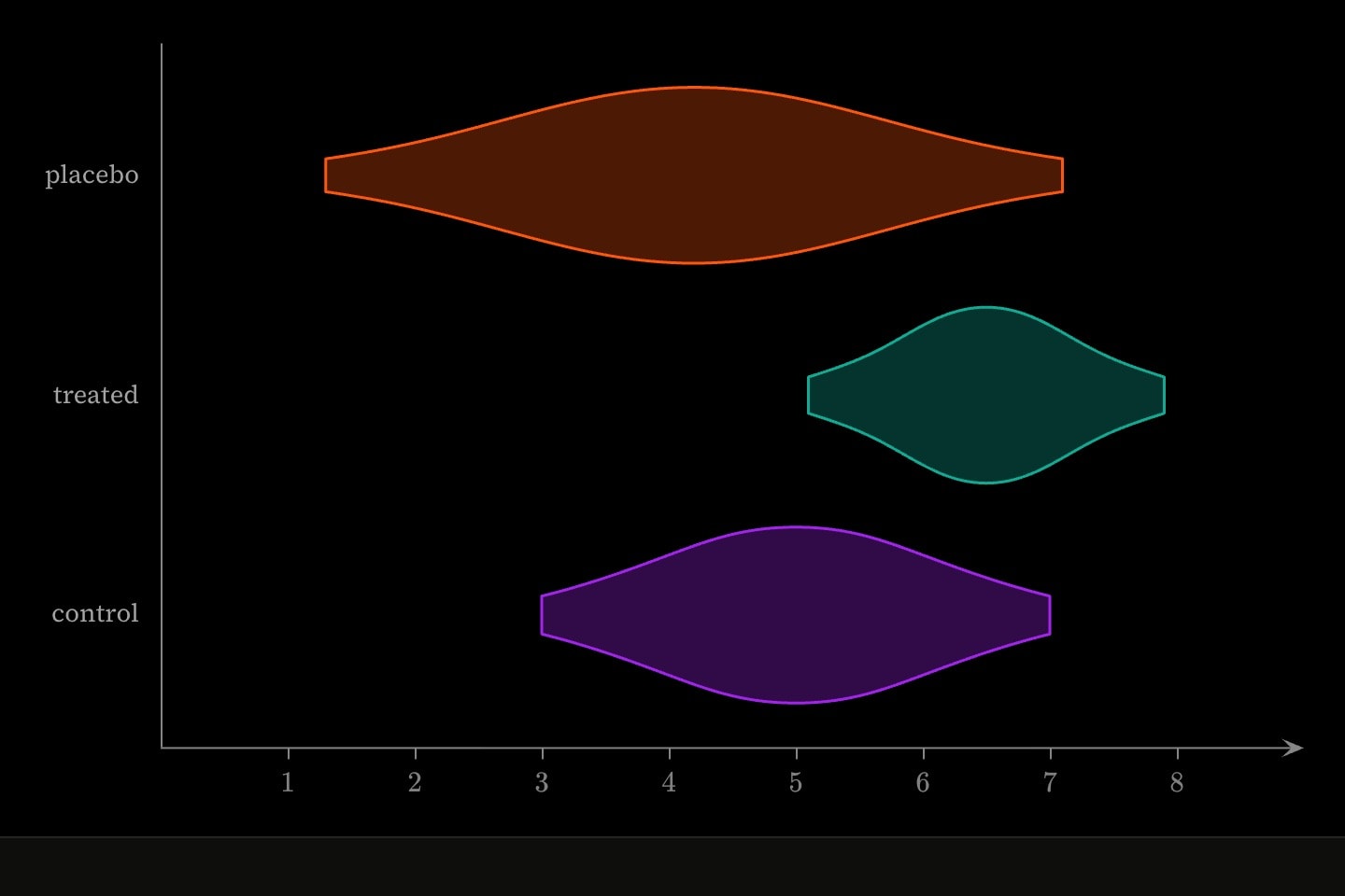 Three violins, one each for control, treated and placebo, every one a smooth bell with its own centre and spread.