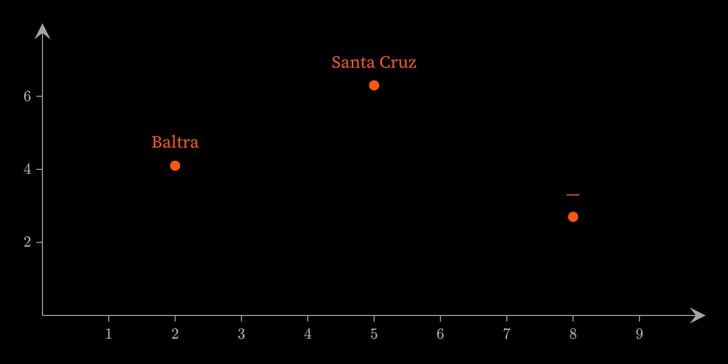 Three labelled points drawn by one template: Baltra at (2, 4.1), Santa Cruz at (5, 6.3), and a point at (8, 2.7) labelled with an em dash, the default name.