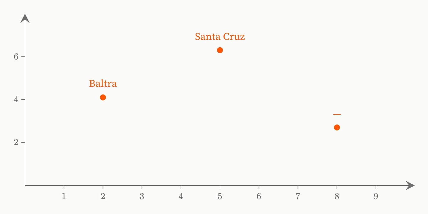 Three labelled points drawn by one template: Baltra at (2, 4.1), Santa Cruz at (5, 6.3), and a point at (8, 2.7) labelled with an em dash, the default name.
