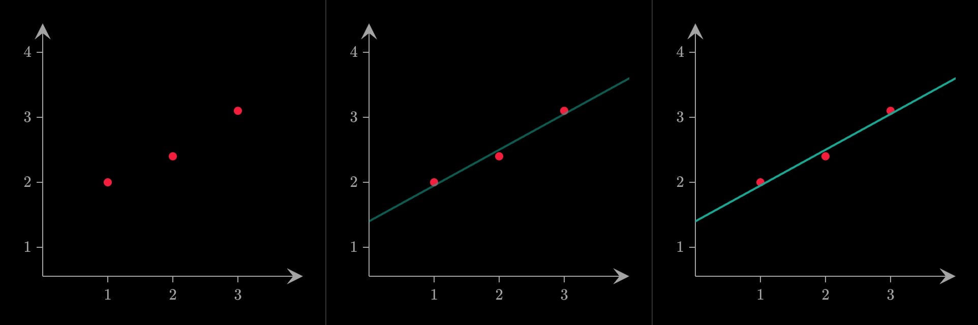 Three frames of a fade: three readings alone, then a fitted line half faded in, then the line in full.
