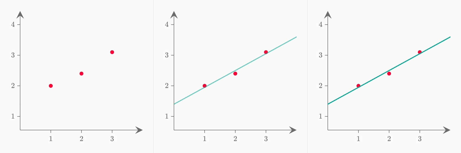 Three frames of a fade: three readings alone, then a fitted line half faded in, then the line in full.