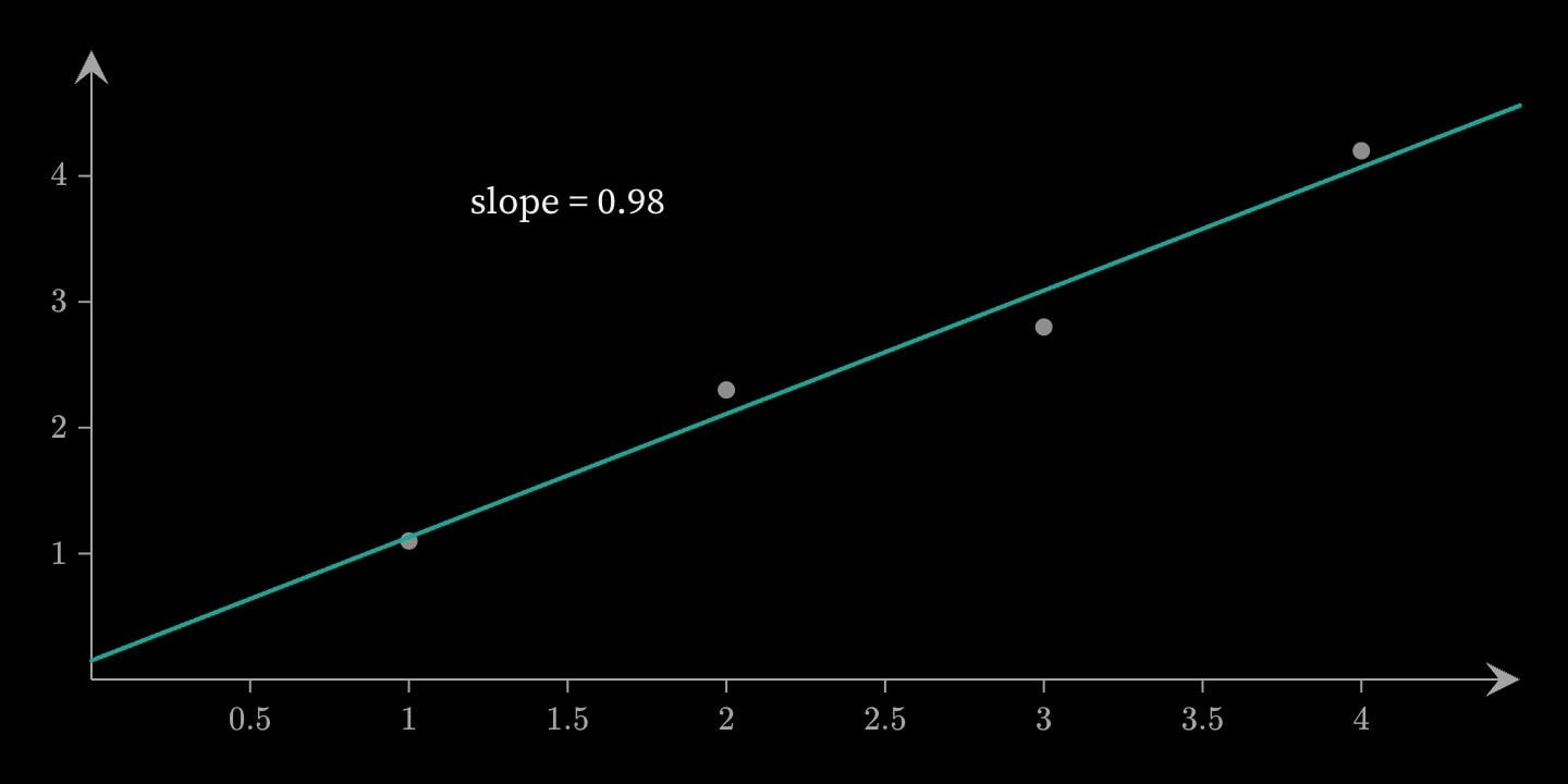Four grey readings rising from (1, 1.1) to (4, 4.2) with a teal line fitted through them, and a caption above them reading slope = 0.97.