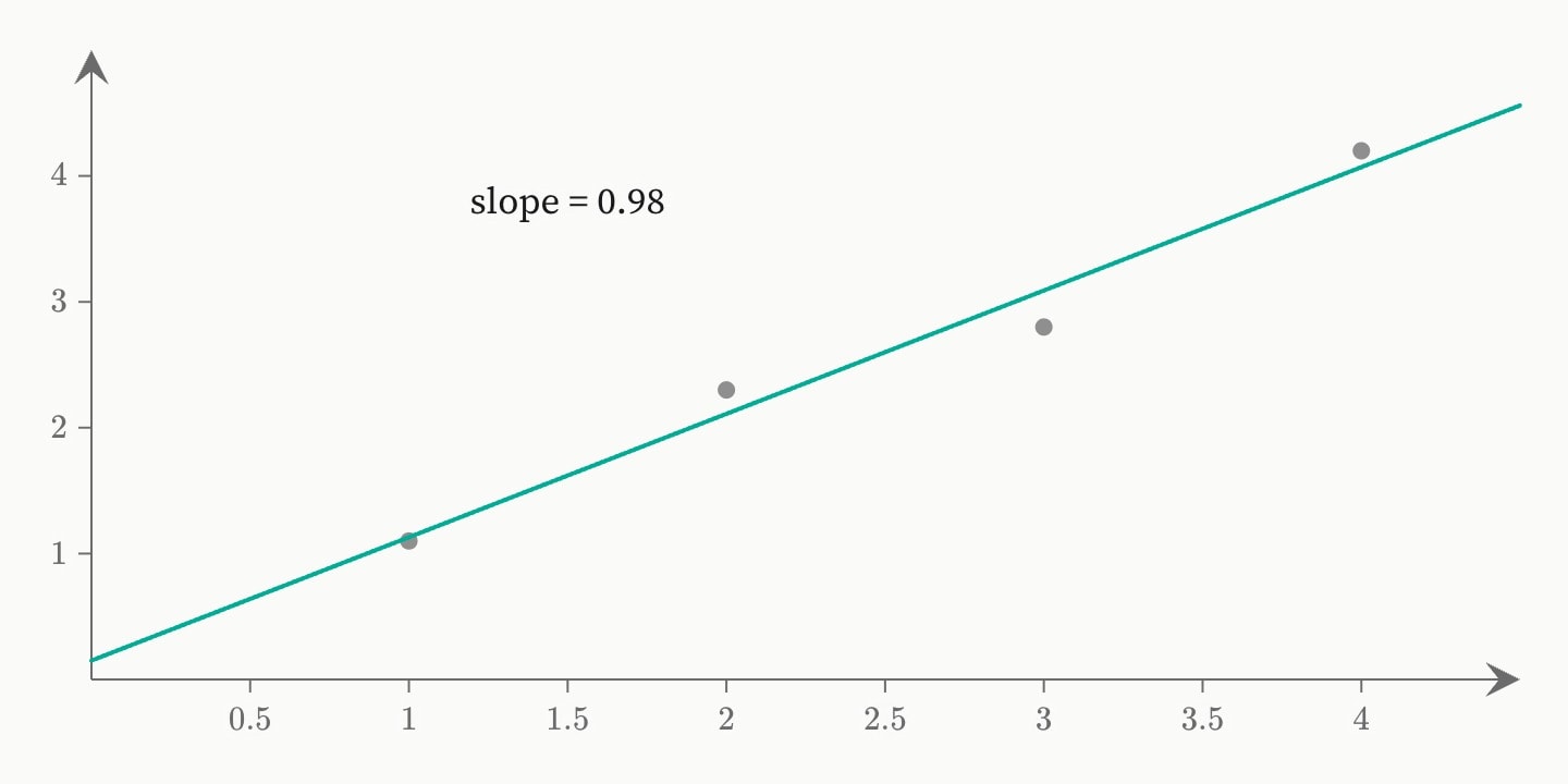 Four grey readings rising from (1, 1.1) to (4, 4.2) with a teal line fitted through them, and a caption above them reading slope = 0.97.